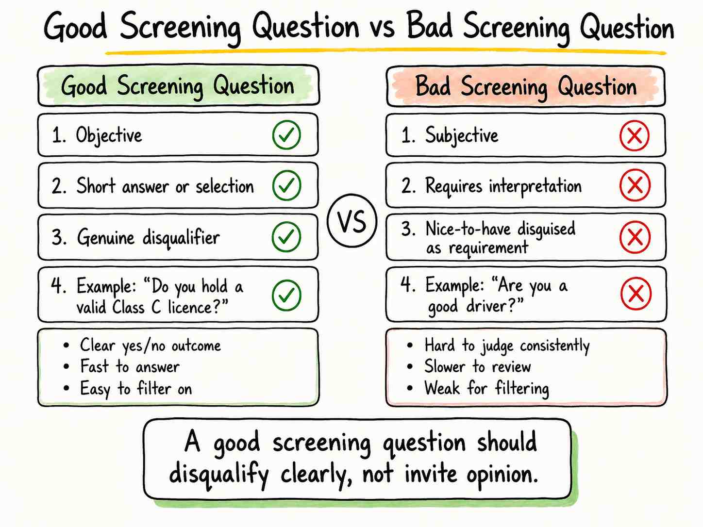 Comparison of good and bad candidate screening questions