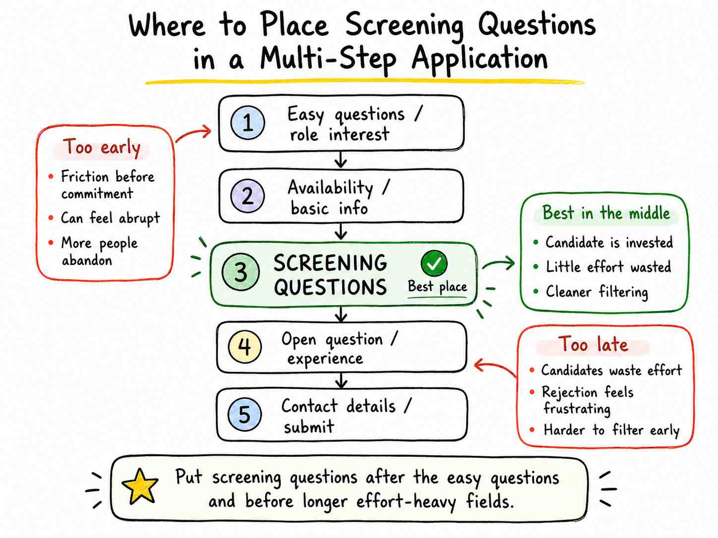 Where candidate screening questions should appear in a multi-step job application