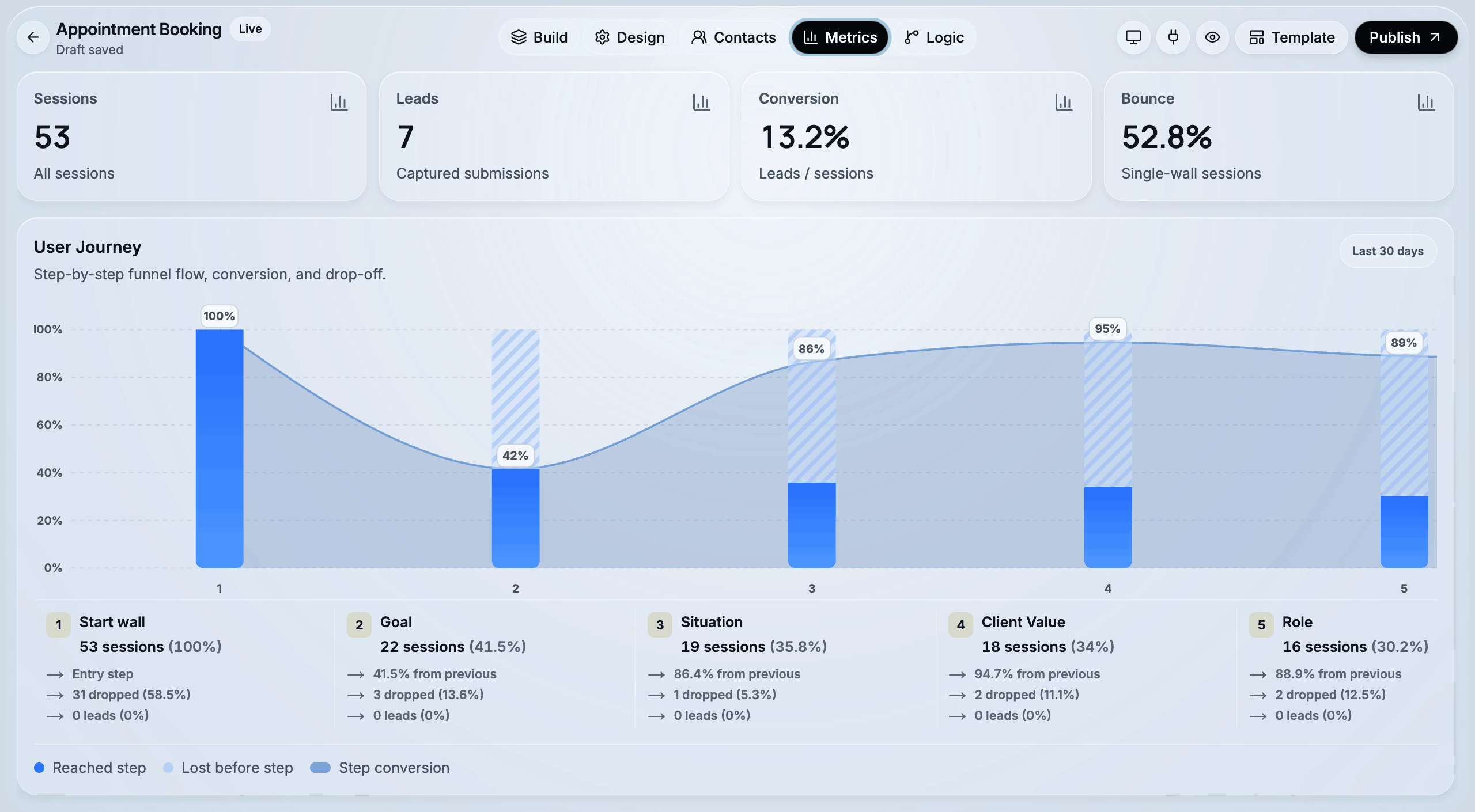 CueFully's user journey report showing how many visitors reached each funnel step and where the largest drop-off occurs