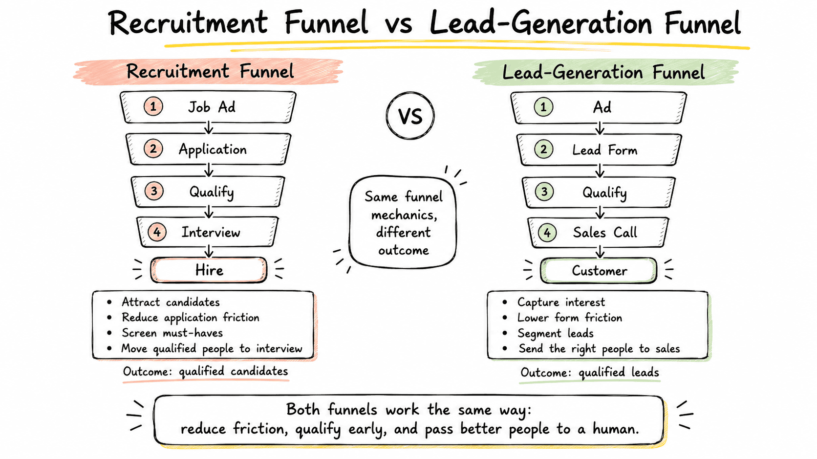 Comparison of a recruitment funnel and lead generation funnel