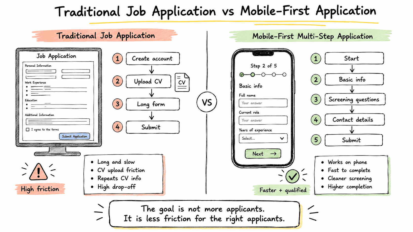 Traditional job application compared with a mobile-first multi-step application
