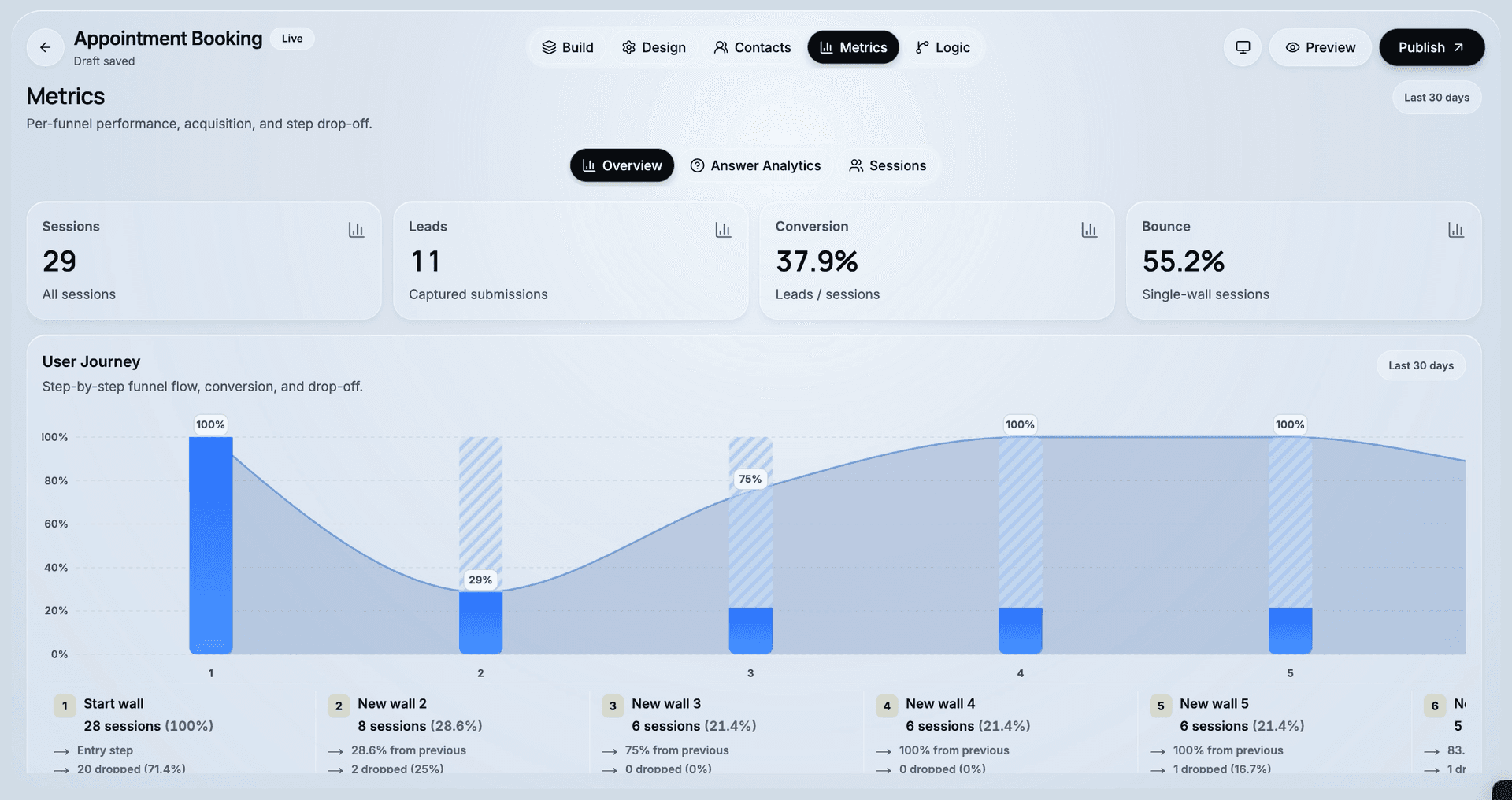 CueFully's per-funnel metrics: sessions, leads, a 37.9% conversion rate and a bounce figure across the top, with a user-journey chart beneath showing how many sessions reached each step and where the biggest drop happens