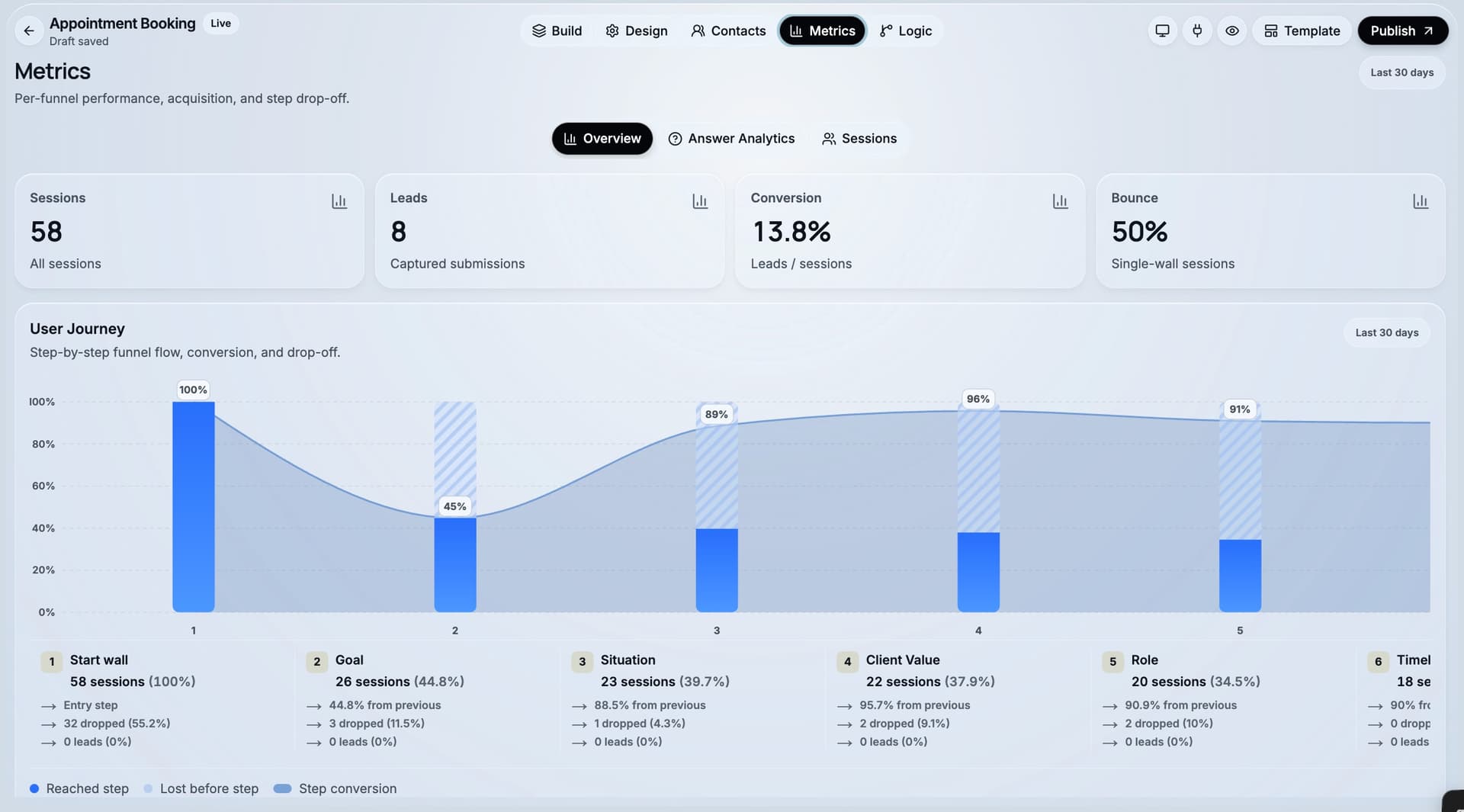 The CueFully Metrics tab showing per-step funnel drop-off, with sessions and conversion rate recorded at every question in the sequence